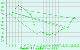 Courbe de l'humidit relative pour Gardelegen