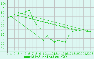 Courbe de l'humidit relative pour Michelstadt-Vielbrunn