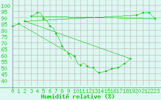 Courbe de l'humidit relative pour Diepholz