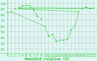 Courbe de l'humidit relative pour Kapfenberg-Flugfeld