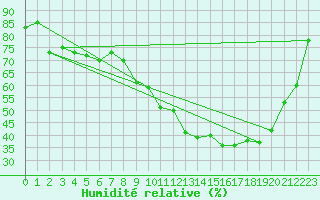 Courbe de l'humidit relative pour Saint-Dizier (52)