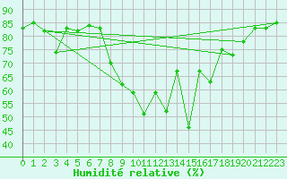 Courbe de l'humidit relative pour vila