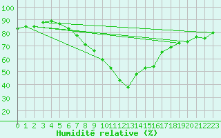 Courbe de l'humidit relative pour Prabichl