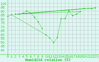 Courbe de l'humidit relative pour Cranwell