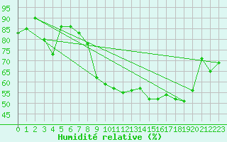 Courbe de l'humidit relative pour Luxeuil (70)