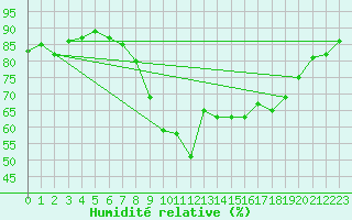Courbe de l'humidit relative pour Roches Point