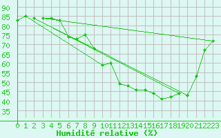 Courbe de l'humidit relative pour Woluwe-Saint-Pierre (Be)