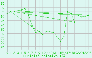 Courbe de l'humidit relative pour Piotta