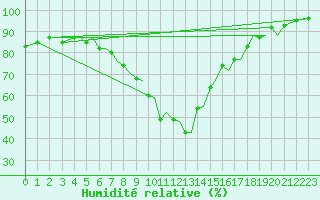 Courbe de l'humidit relative pour Orland Iii