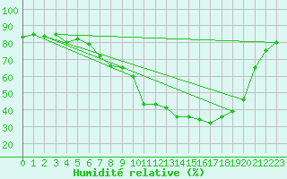 Courbe de l'humidit relative pour Molina de Aragn
