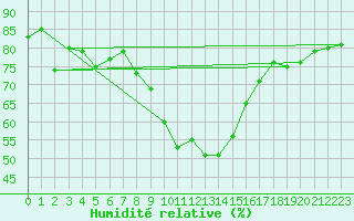 Courbe de l'humidit relative pour Lerida (Esp)