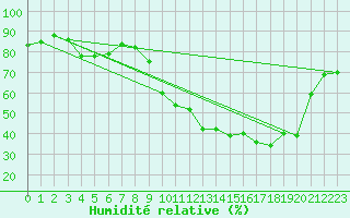 Courbe de l'humidit relative pour Kleine-Brogel (Be)