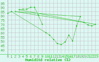 Courbe de l'humidit relative pour Soria (Esp)