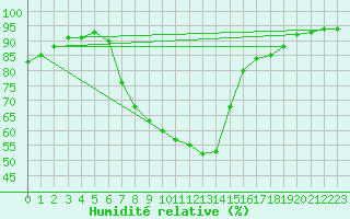 Courbe de l'humidit relative pour Melle (Be)