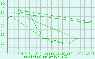 Courbe de l'humidit relative pour Shoream (UK)