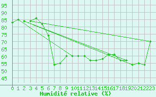 Courbe de l'humidit relative pour Aix-la-Chapelle (All)