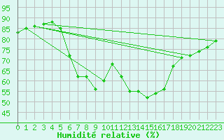 Courbe de l'humidit relative pour Koeflach