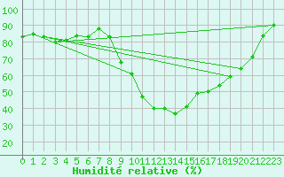 Courbe de l'humidit relative pour Ble / Mulhouse (68)