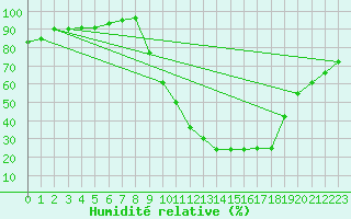 Courbe de l'humidit relative pour Grenoble/agglo Le Versoud (38)
