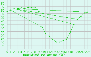 Courbe de l'humidit relative pour Jaca