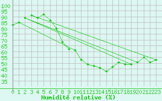 Courbe de l'humidit relative pour Hohenpeissenberg