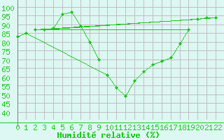 Courbe de l'humidit relative pour Sombor