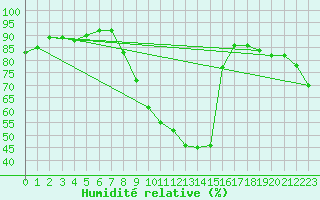 Courbe de l'humidit relative pour Avignon (84)