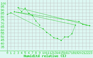 Courbe de l'humidit relative pour Wattisham