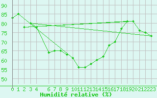 Courbe de l'humidit relative pour Harstena