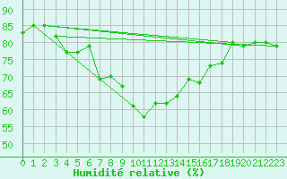 Courbe de l'humidit relative pour Westdorpe Aws