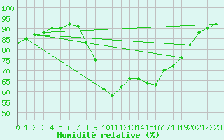 Courbe de l'humidit relative pour Ripoll