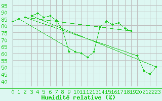 Courbe de l'humidit relative pour Sanary-sur-Mer (83)