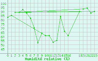 Courbe de l'humidit relative pour Kaisersbach-Cronhuette