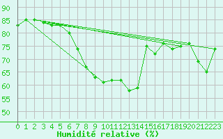Courbe de l'humidit relative pour Tekirdag