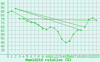 Courbe de l'humidit relative pour Lahr (All)