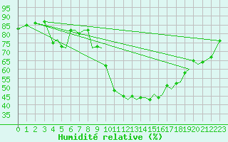 Courbe de l'humidit relative pour Mosjoen Kjaerstad