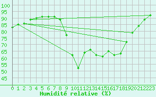 Courbe de l'humidit relative pour Salon-de-Provence (13)