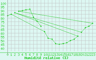 Courbe de l'humidit relative pour Valladolid