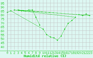 Courbe de l'humidit relative pour Andau