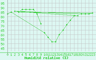 Courbe de l'humidit relative pour Puissalicon (34)