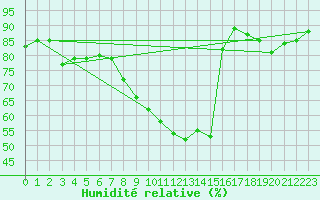 Courbe de l'humidit relative pour Hoyerswerda