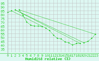 Courbe de l'humidit relative pour Alaigne (11)