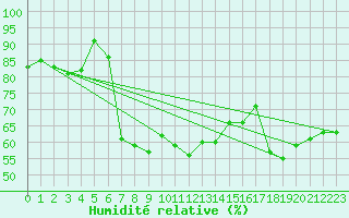 Courbe de l'humidit relative pour San Bernardino
