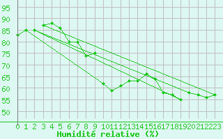 Courbe de l'humidit relative pour Hoburg A