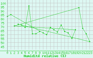 Courbe de l'humidit relative pour Grimsel Hospiz