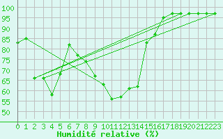 Courbe de l'humidit relative pour Sombor