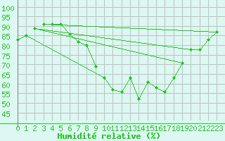 Courbe de l'humidit relative pour Ulm-Mhringen