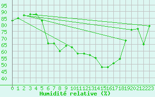 Courbe de l'humidit relative pour Wernigerode