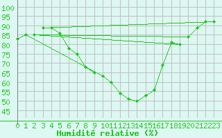 Courbe de l'humidit relative pour Korsvattnet