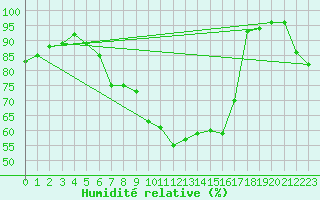 Courbe de l'humidit relative pour Lassnitzhoehe